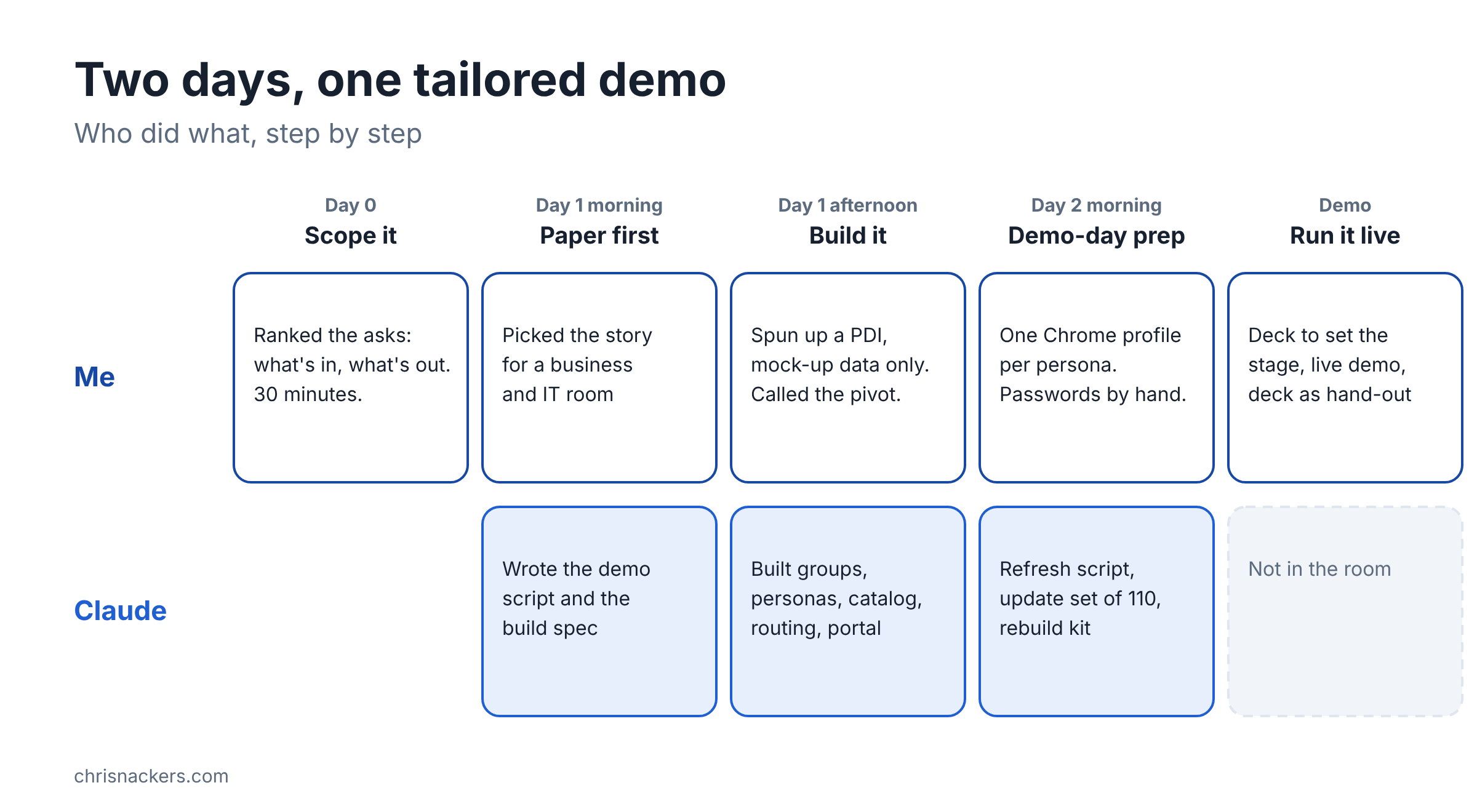 Two-day timeline showing what I did and what Claude did at each step: scope, paper, build, demo-day prep, and the live demo