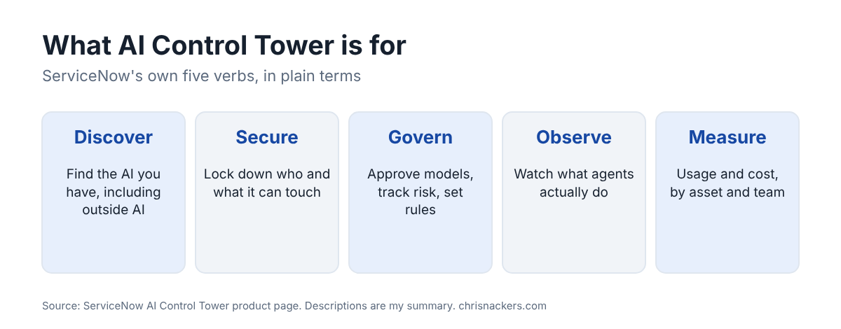 AI Control Tower in five verbs: discover, secure, govern, observe, measure