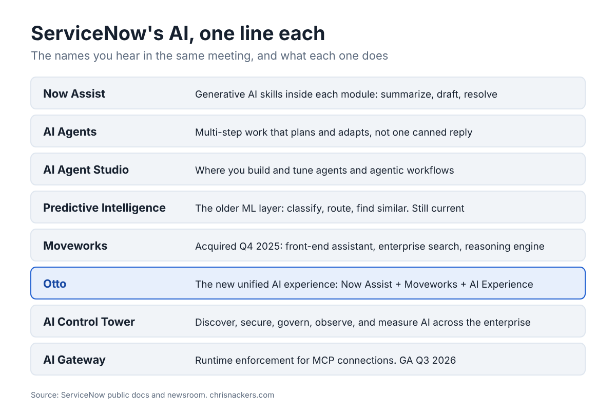 ServiceNow AI names, one line each: Now Assist, AI Agents, AI Agent Studio, Predictive Intelligence, Moveworks, Otto, AI Control Tower, AI Gateway