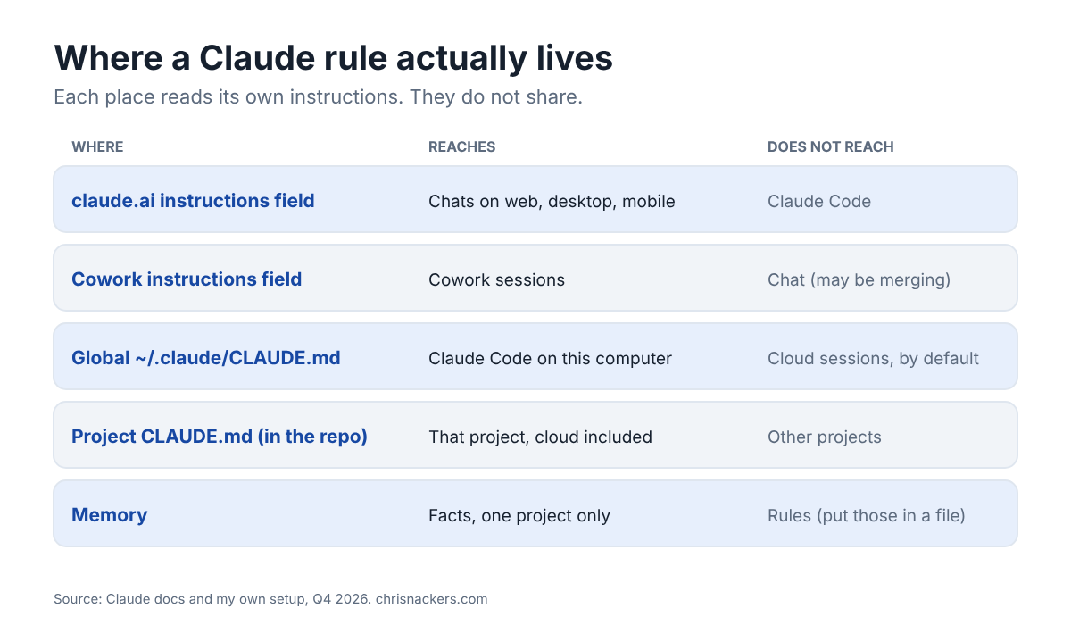 Where a Claude rule lives: the claude.ai field, the Cowork field, the global CLAUDE.md, the project CLAUDE.md, and memory, with what each reaches and does not reach